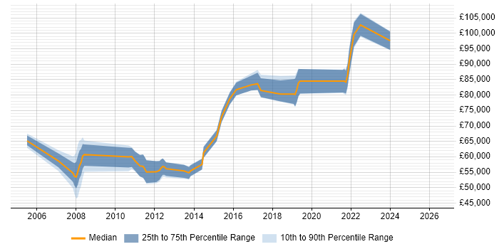 Salary distribution trend for Principal Software Developer job vacancies in London