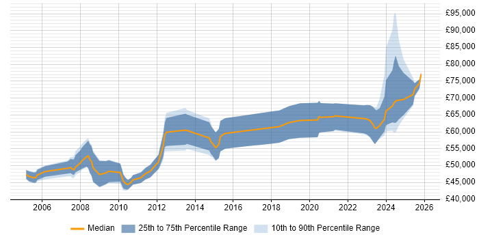 Salary distribution trend for Principal Systems Engineer job vacancies in London
