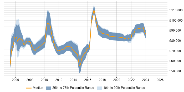 Salary distribution trend for Principal Technical Architect job vacancies in London