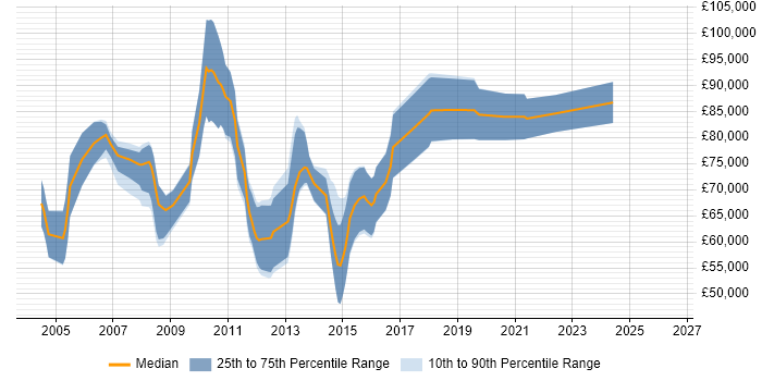 Salary distribution trend for Principal Technical Consultant job vacancies in London