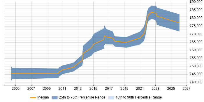 Salary distribution trend for Principal Test Engineer job vacancies in London