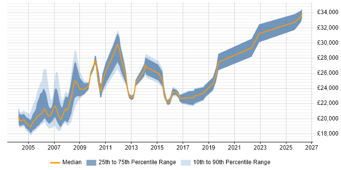 Salary distribution trend for Printer Engineer job vacancies in London