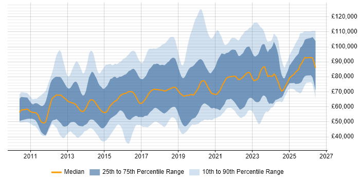 Salary distribution trend for jobs in London citing Private Cloud