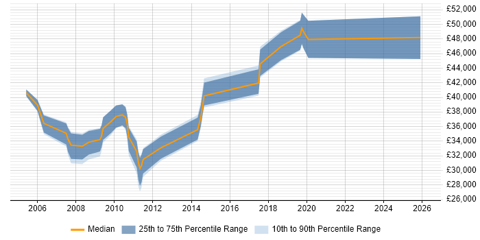 Salary distribution trend for jobs in London citing Pro Tools