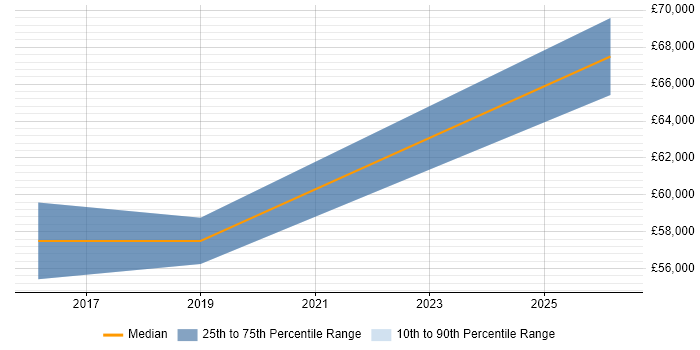 Salary distribution trend for jobs in London citing Probabilistic Estimation