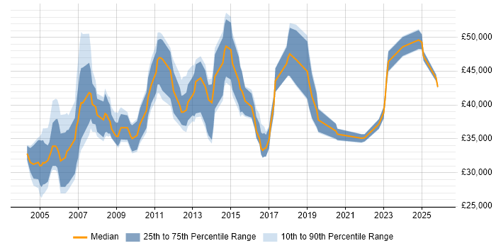 Salary distribution trend for Problem Analyst job vacancies in London