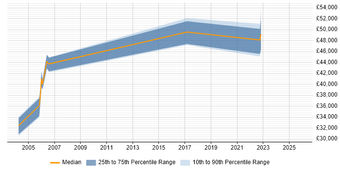 Salary distribution trend for Problem Management Specialist job vacancies in London