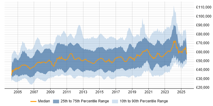 Salary distribution trend for jobs in London citing Problem Management