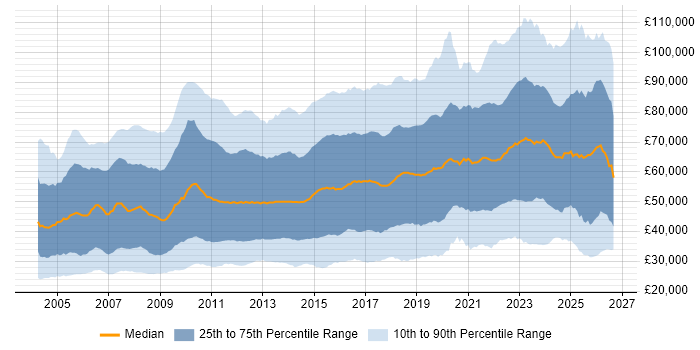 Salary distribution trend for jobs in London citing Problem-Solving