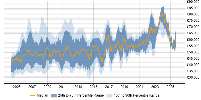 Salary distribution trend for Process Analyst job vacancies in London