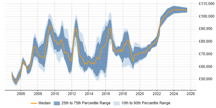 Salary distribution trend for jobs in London citing Process Architecture
