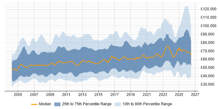 Salary distribution trend for jobs in London citing Process Improvement