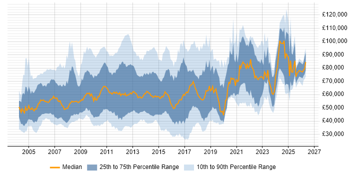 Salary distribution trend for jobs in London citing Process Management
