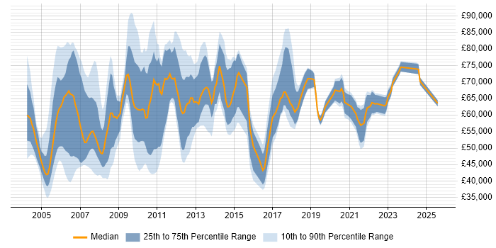 Salary distribution trend for Process Manager job vacancies in London