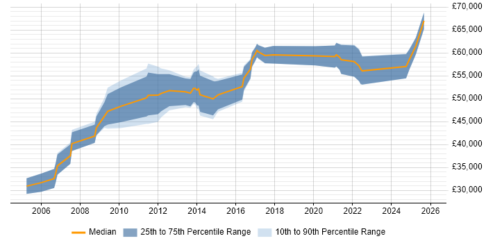 Salary distribution trend for Process Mapping Business Analyst job vacancies in London