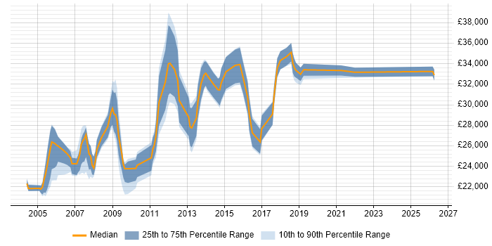 Salary distribution trend for Procurement Administrator job vacancies in London