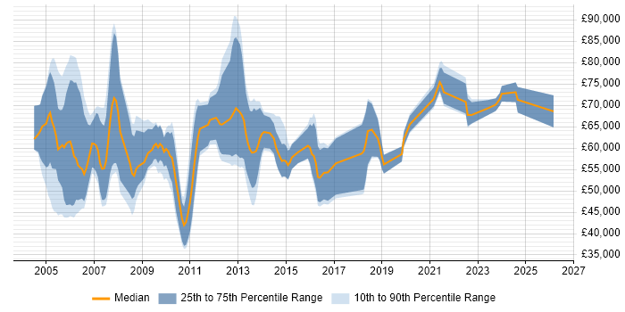 Salary distribution trend for Procurement Consultant job vacancies in London