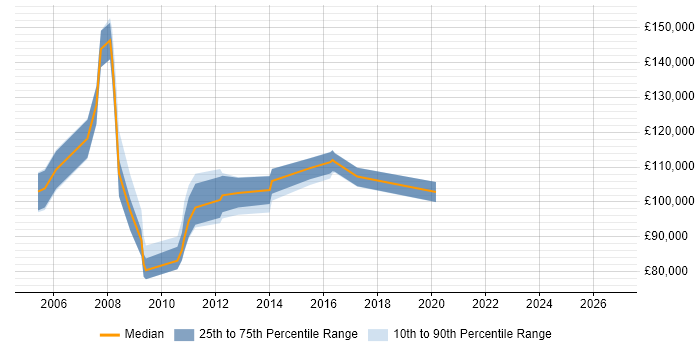 Salary distribution trend for Procurement Director job vacancies in London