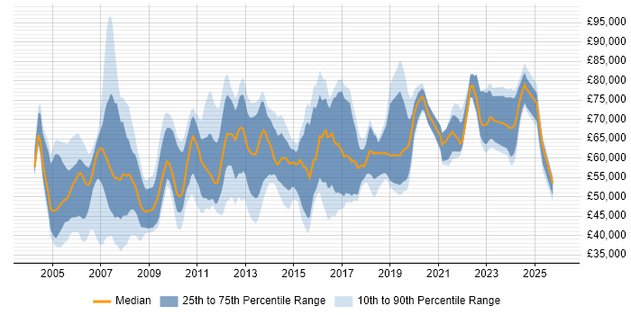 Salary distribution trend for Procurement Manager job vacancies in London
