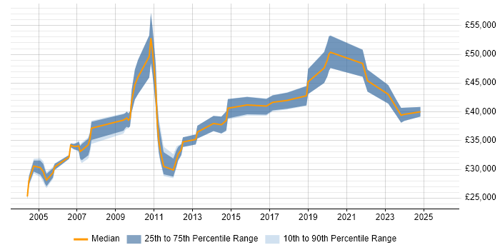 Salary distribution trend for Procurement Officer job vacancies in London