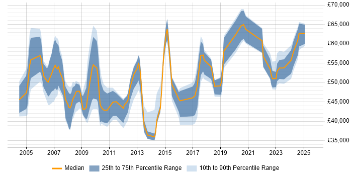 Salary distribution trend for Procurement Specialist job vacancies in London
