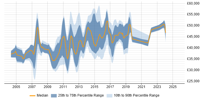 Salary distribution trend for jobs in London citing ProCurve Salary distribution trend for jobs in London citing ProCurve