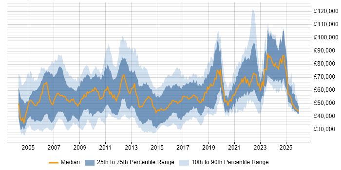 Salary distribution trend for Product Analyst job vacancies in London