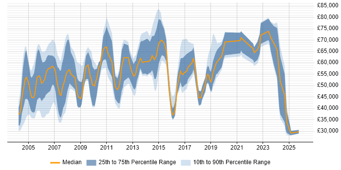Salary distribution trend for Product Consultant job vacancies in London