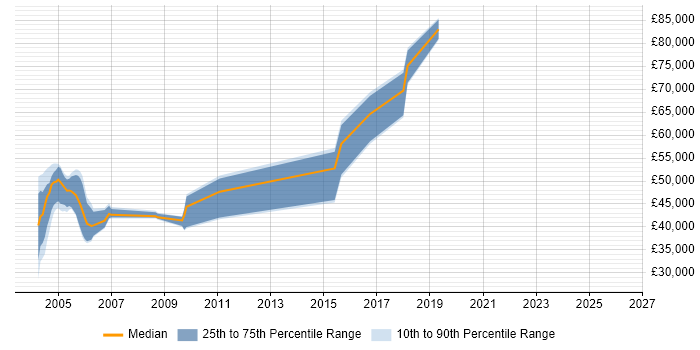 Salary distribution trend for Product Development Engineer job vacancies in London