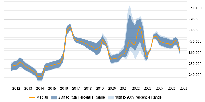 Salary distribution trend for jobs in London citing Product Discovery