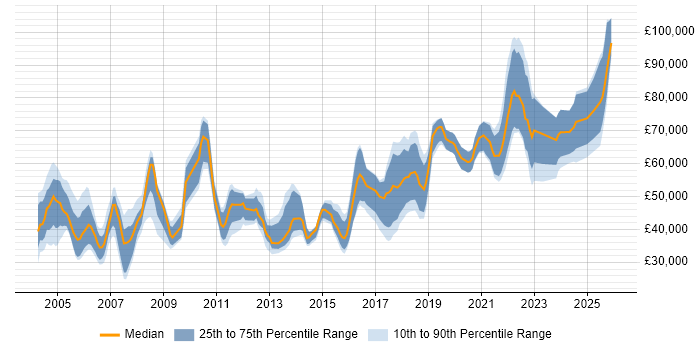 Salary distribution trend for Product Engineer job vacancies in London