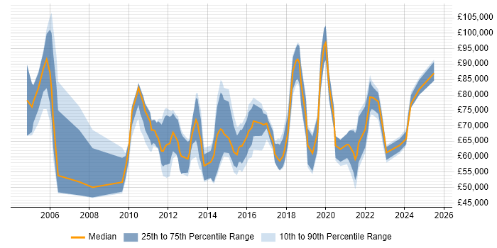 Salary distribution trend for jobs in London citing Product Information Management Salary distribution trend for jobs in London citing Product Information Management