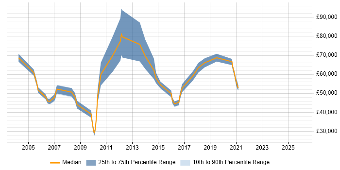 Salary distribution trend for Product Management Analyst job vacancies in London