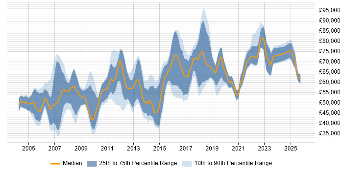 Salary distribution trend for Product Marketing Manager job vacancies in London