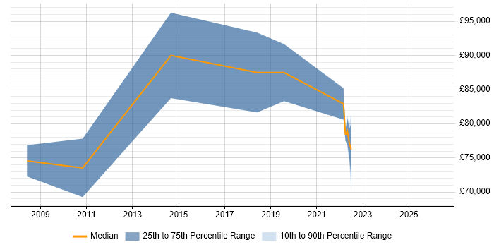 Salary distribution trend for Product Operations Manager job vacancies in London