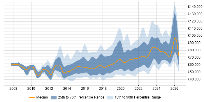 Salary distribution trend for Product Owner job vacancies in London