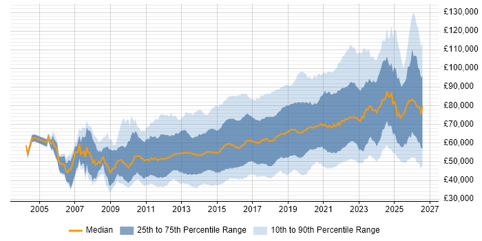 Salary distribution trend for jobs in London citing Product Ownership