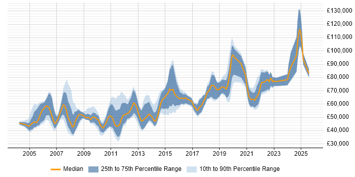 Salary distribution trend for jobs in London citing Product Planning