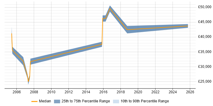 Salary distribution trend for Product Test Engineer job vacancies in London