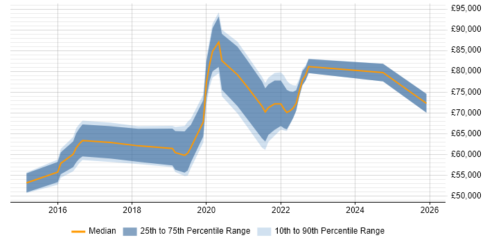 Salary distribution trend for jobs in London citing Product Thinking
