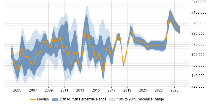 Salary distribution trend for Production Manager job vacancies in London