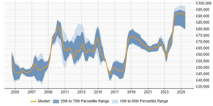 Salary distribution trend for jobs in London citing Production Planning