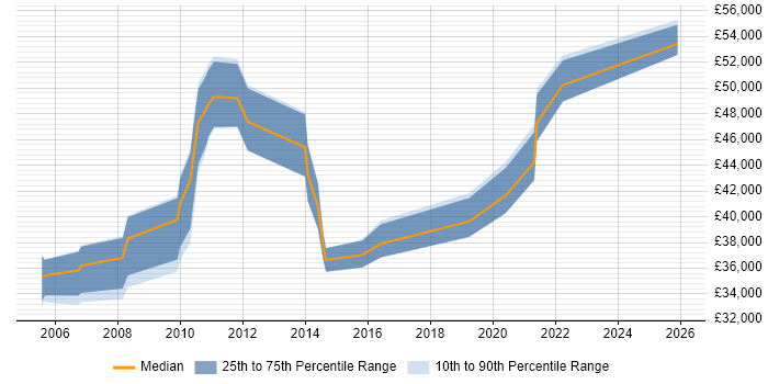 Salary distribution trend for jobs in London citing ProductWriter