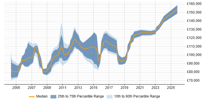 Salary distribution trend for Professional Services Director job vacancies in London