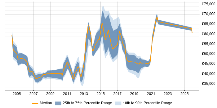 Salary distribution trend for Professional Services Engineer job vacancies in London