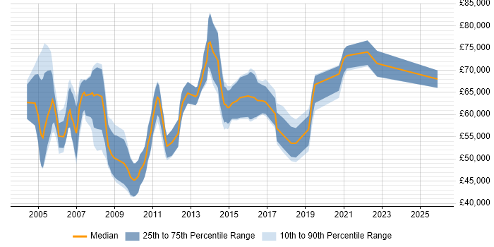Salary distribution trend for Professional Services Project Manager job vacancies in London