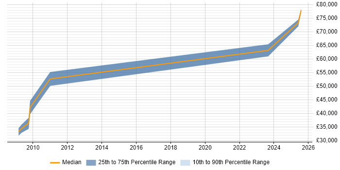 Salary distribution trend for jobs in London citing Profibus Salary distribution trend for jobs in London citing Profibus