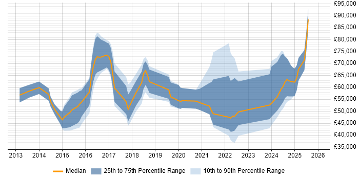 Salary distribution trend for jobs in London citing Programmatic Advertising