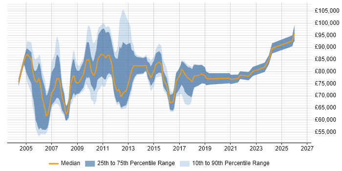 Salary distribution trend for Programme Change Manager job vacancies in London
