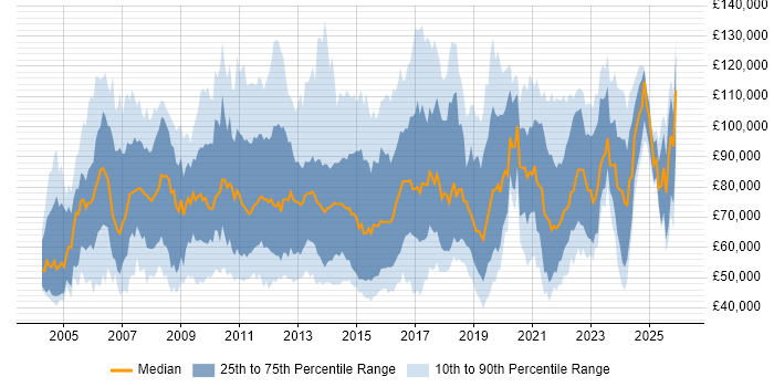 Salary distribution trend for jobs in London citing Programme Delivery
